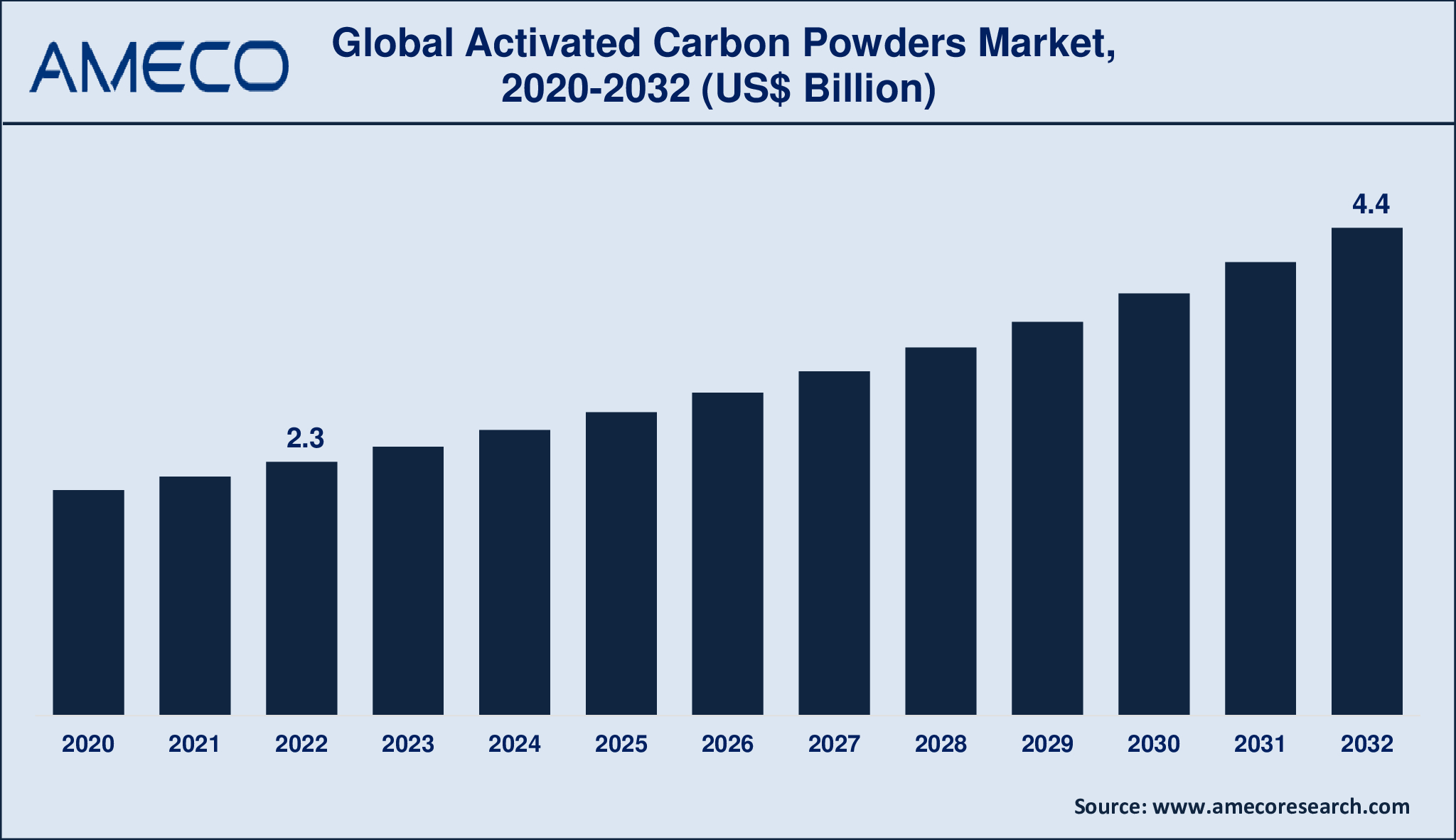 Activated Carbon Powders Market Size